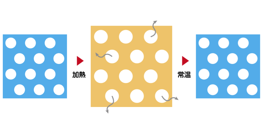 発泡素材・発泡スチロールの熱的安定性