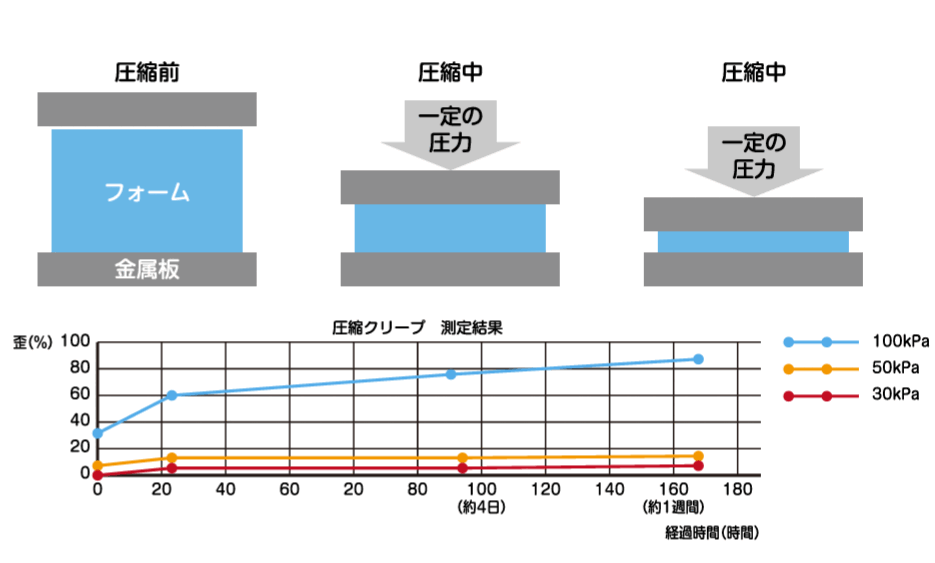 発泡素材・発泡スチロールの圧縮クリープ