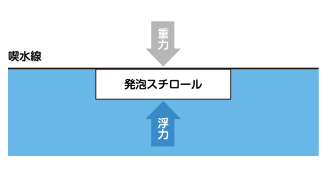 発泡素材・発泡スチロールの浮力