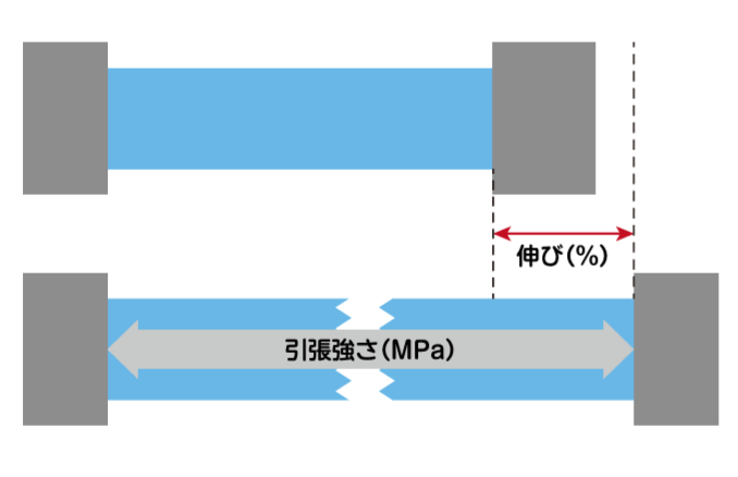 発泡素材・発泡スチロールの引張強さと伸び