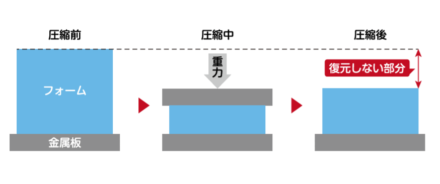 発泡素材・発泡スチロールの圧縮永久歪