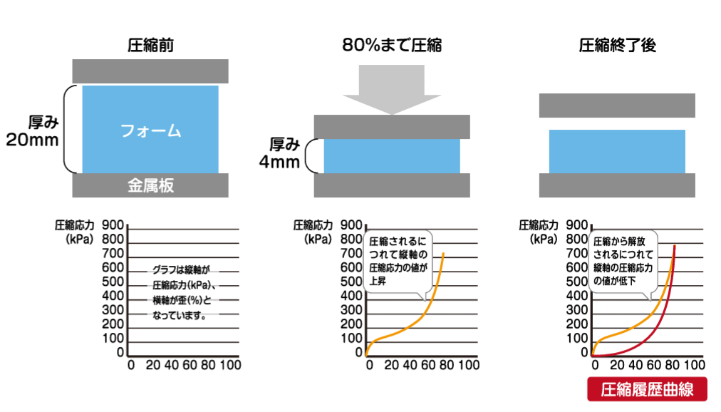 発泡素材・発泡スチロールの圧縮履歴曲線